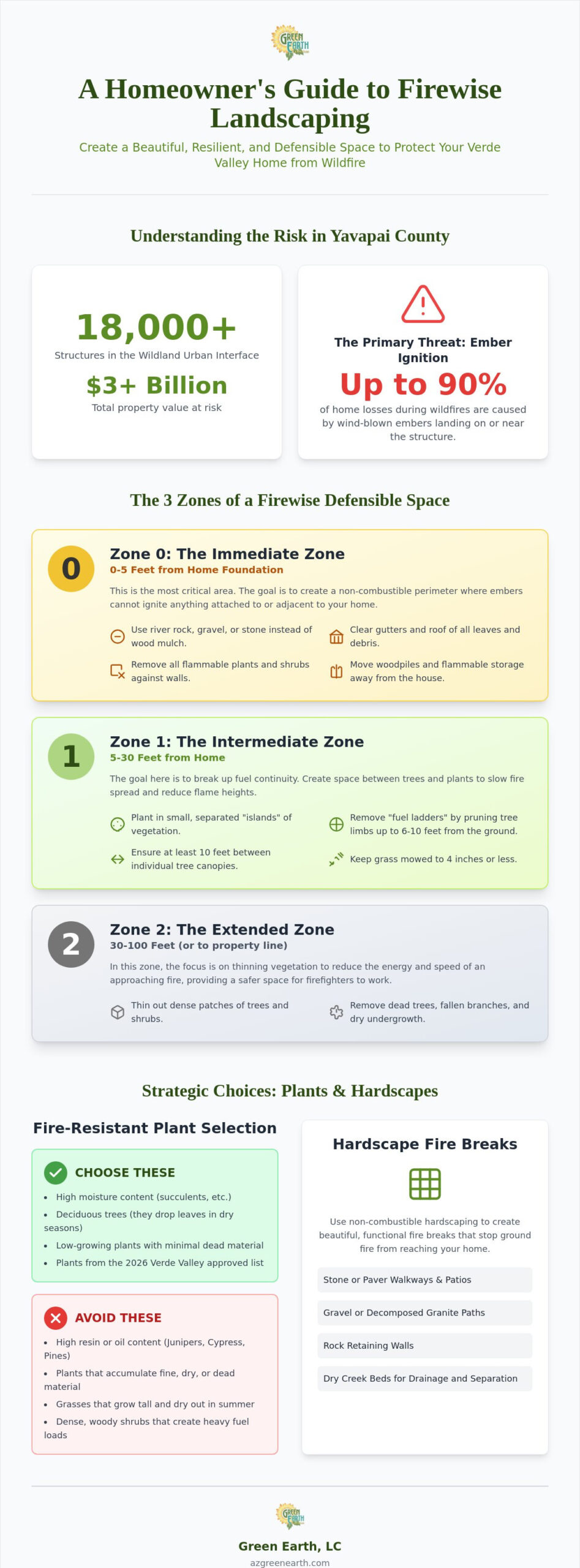 Firewise Landscaping in Cottonwood, AZ: A Guide to Defensible Space