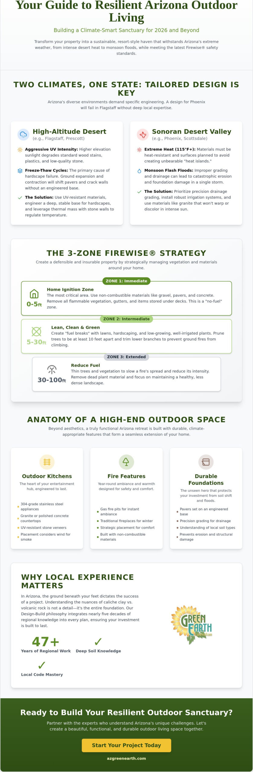 Outdoor Living Space Construction in Arizona: The 2026 Guide to Sustainable Design