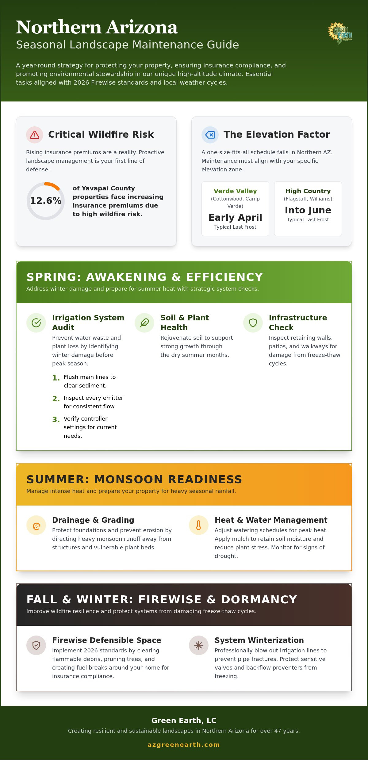 Seasonal Landscape Maintenance Arizona: The 2026 Northern AZ Checklist