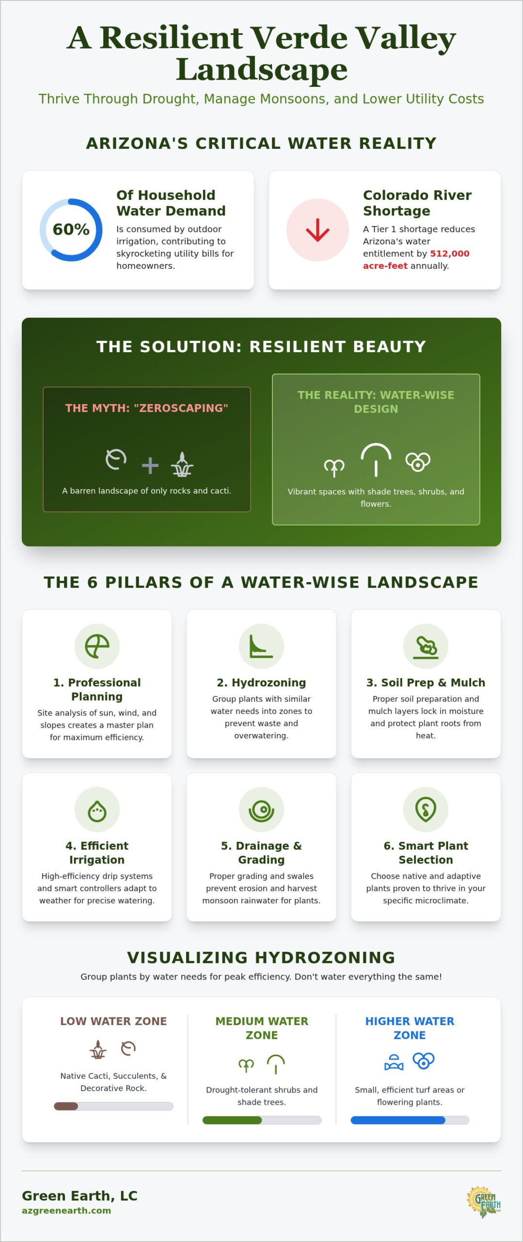 Water Wise Landscaping in the Verde Valley: A 2026 Guide to Resilient Beauty