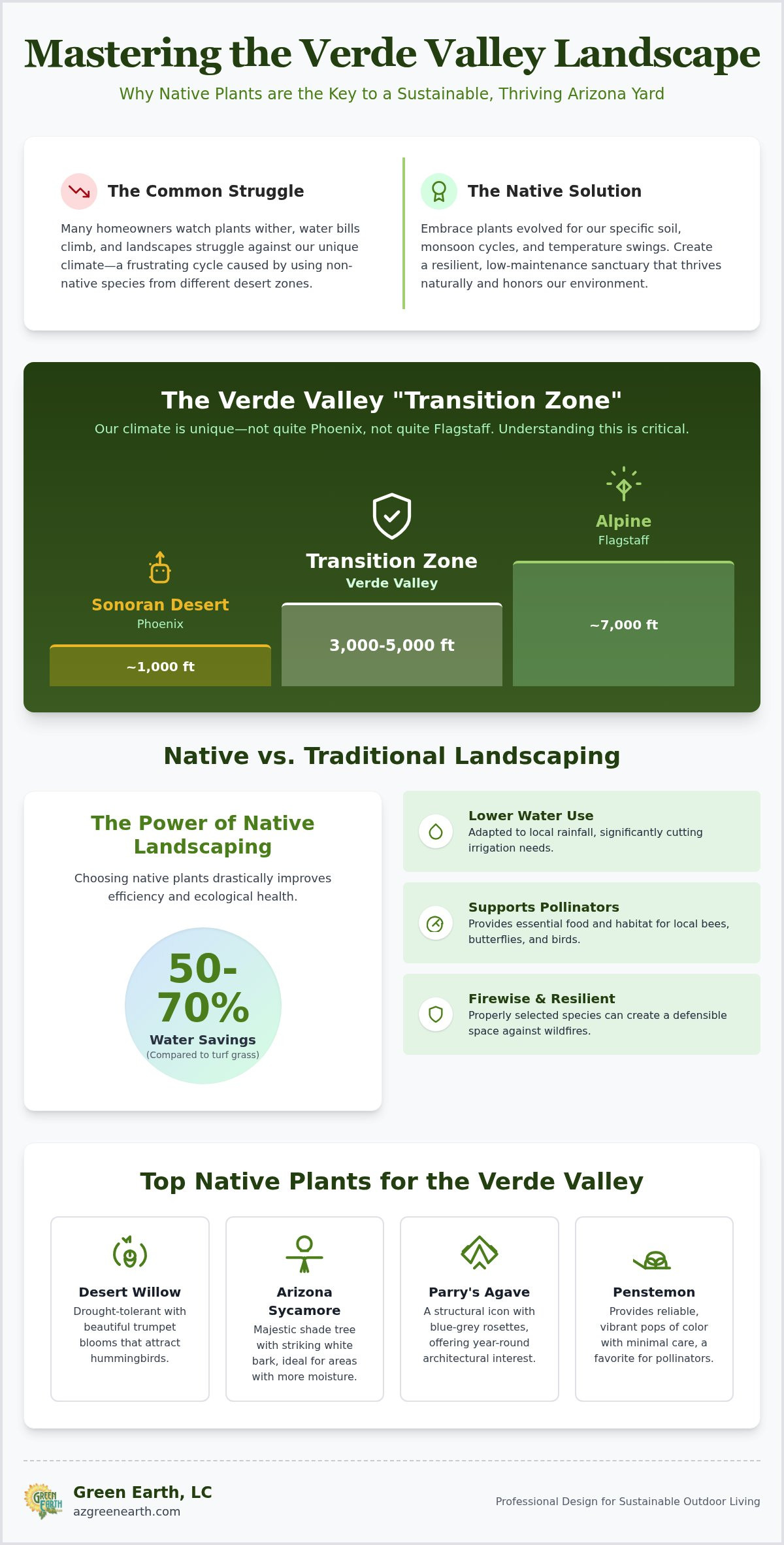 Native Plant Landscaping in the Verde Valley: A Sustainable Design Guide