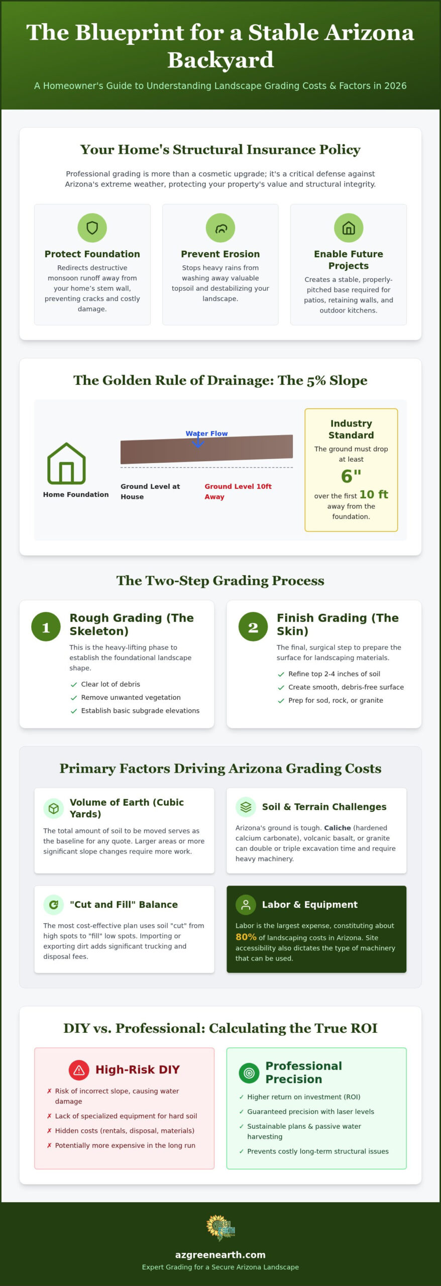 Backyard Grading Cost Arizona: 2026 Pricing and Drainage Guide