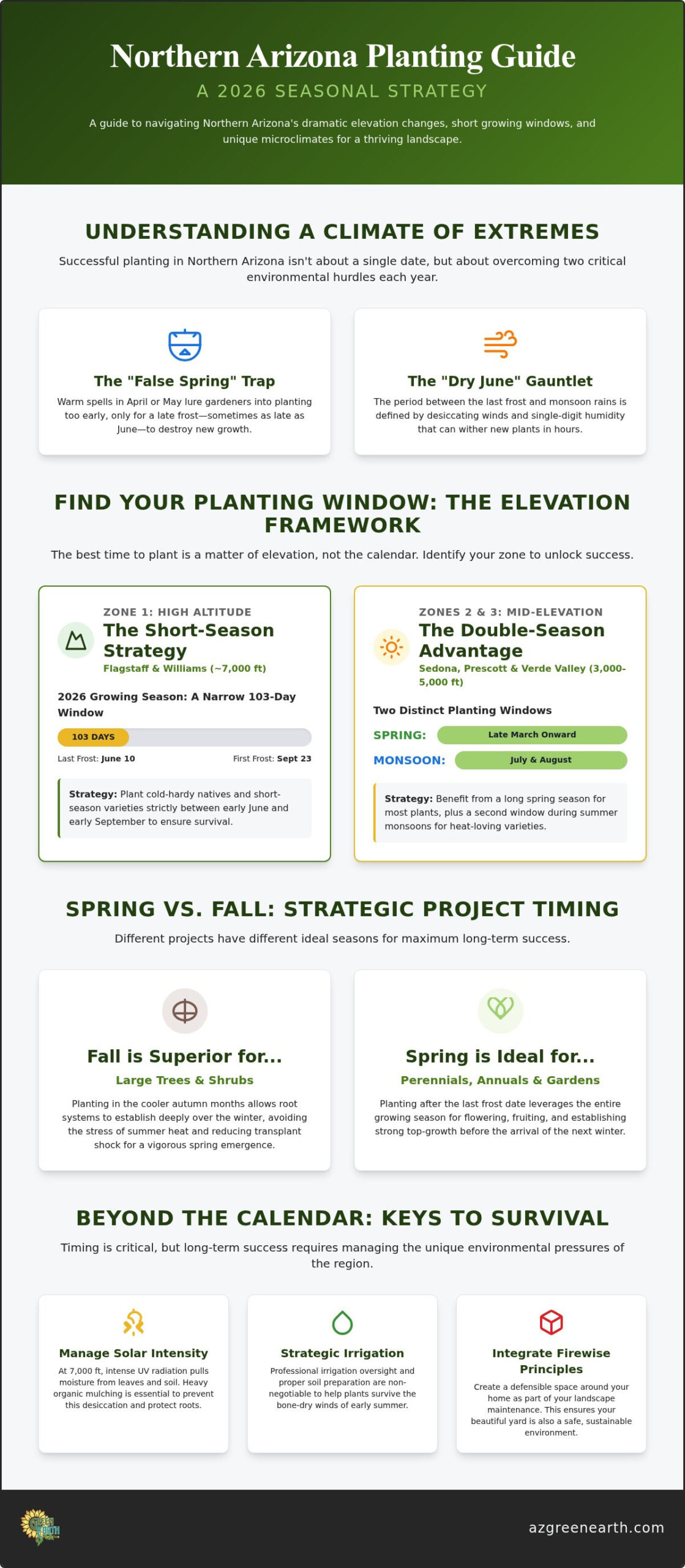 Best Time to Plant in Northern Arizona: The 2026 Seasonal Guide