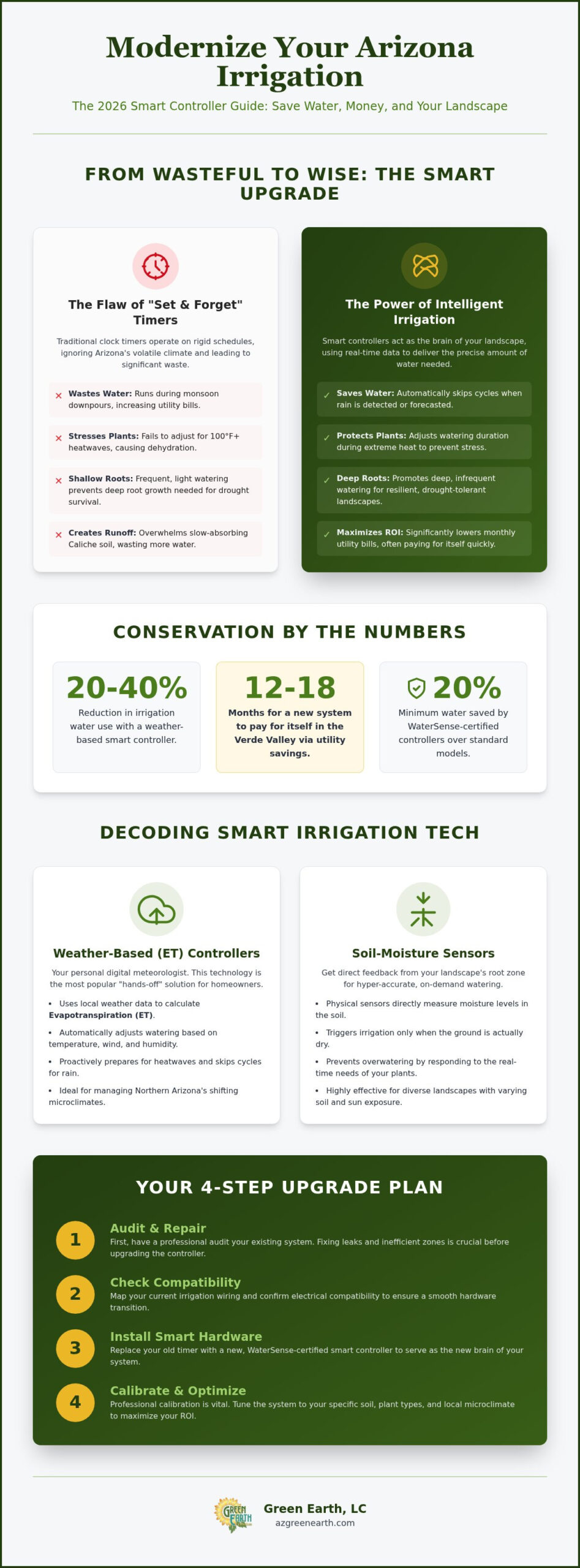 Upgrading to Smart Irrigation Controller Arizona: The 2026 Homeowner’s Guide