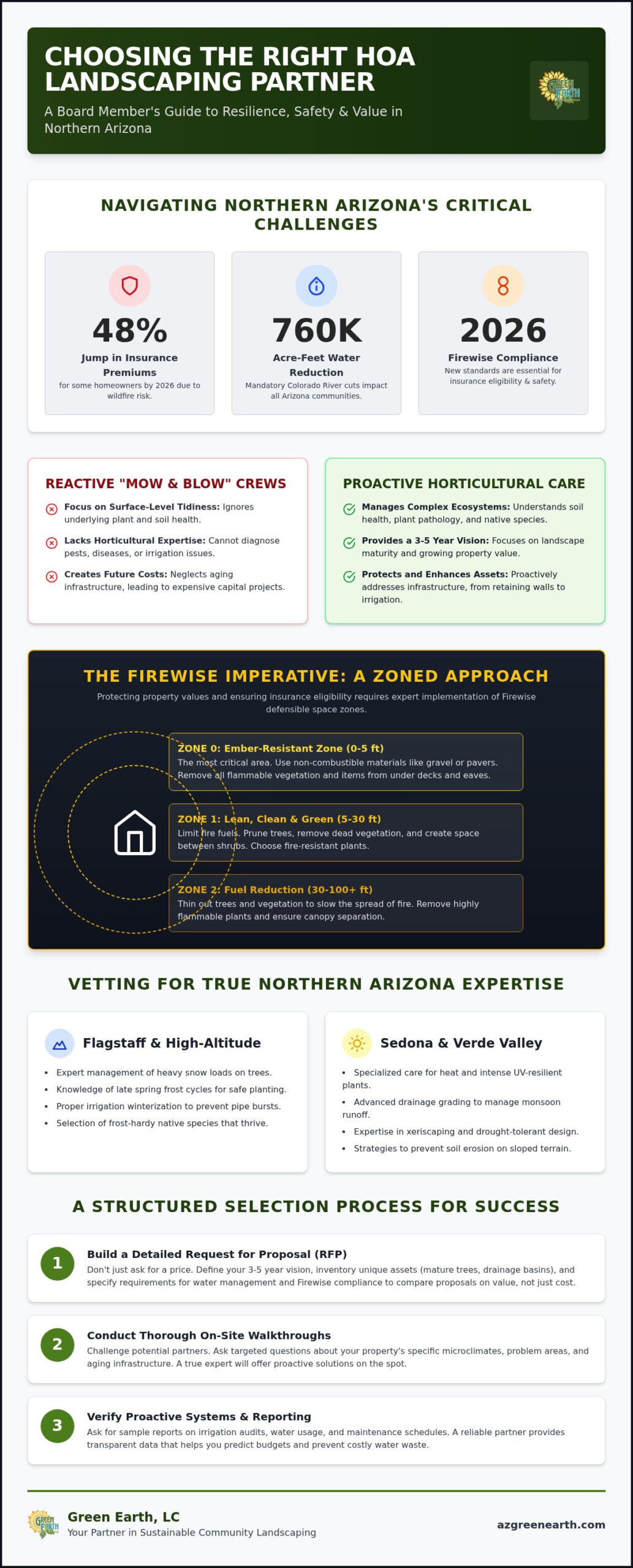 Choosing an HOA Landscaping Company: The 2026 Board Member’s Guide